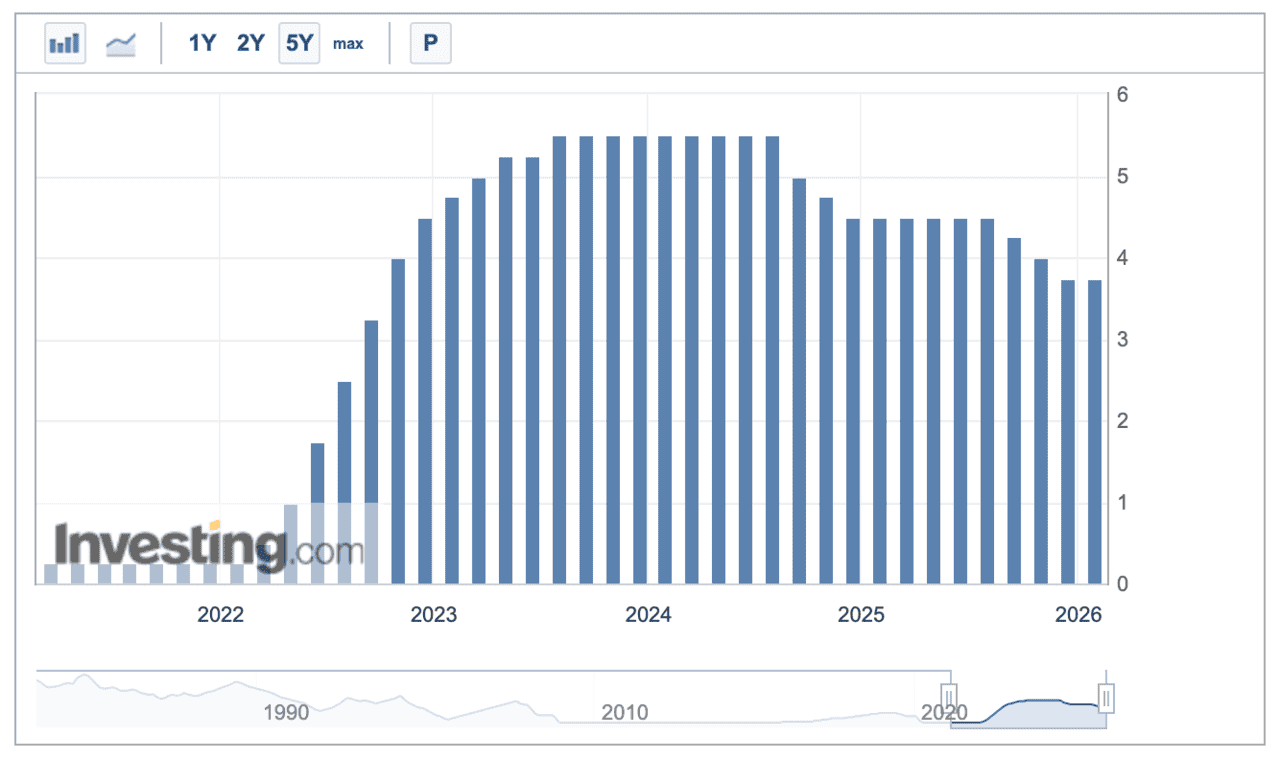 연준 기준금리 추이 차트 (Investing.com)