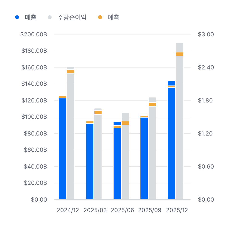 AAPL 매출 추이 (Investing.com)