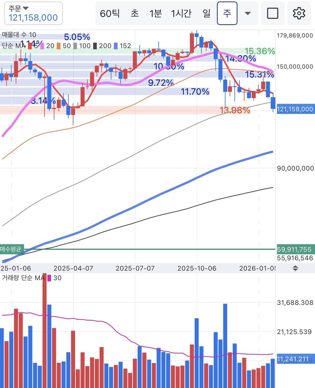 BTC/KRW 주봉 차트 (업비트)
