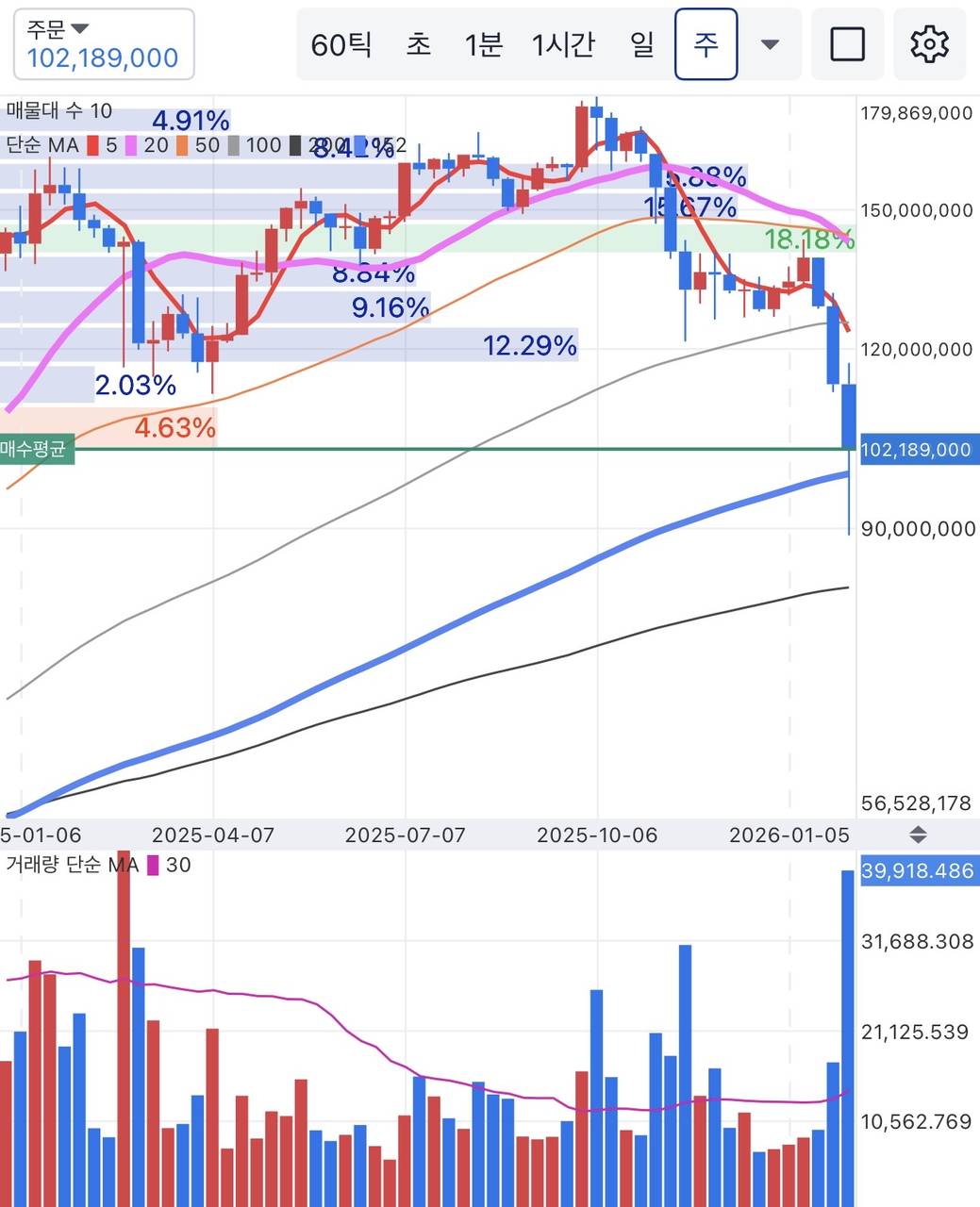 BTC/KRW 주봉 차트 (업비트)