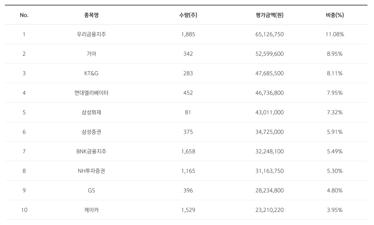 SOL 배당성향탑픽액티브 ETF 구성종목 TOP10 (SOL ETF)
