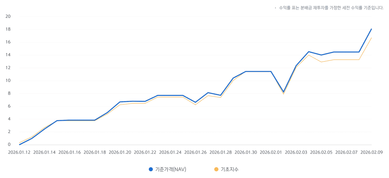 SOL 배당성향탑픽액티브 ETF의 수익률 (SOL ETF)