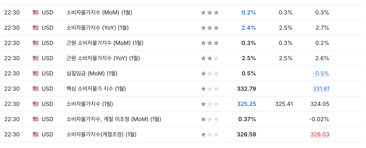 미국 1월 CPI 등 (Investing.com)