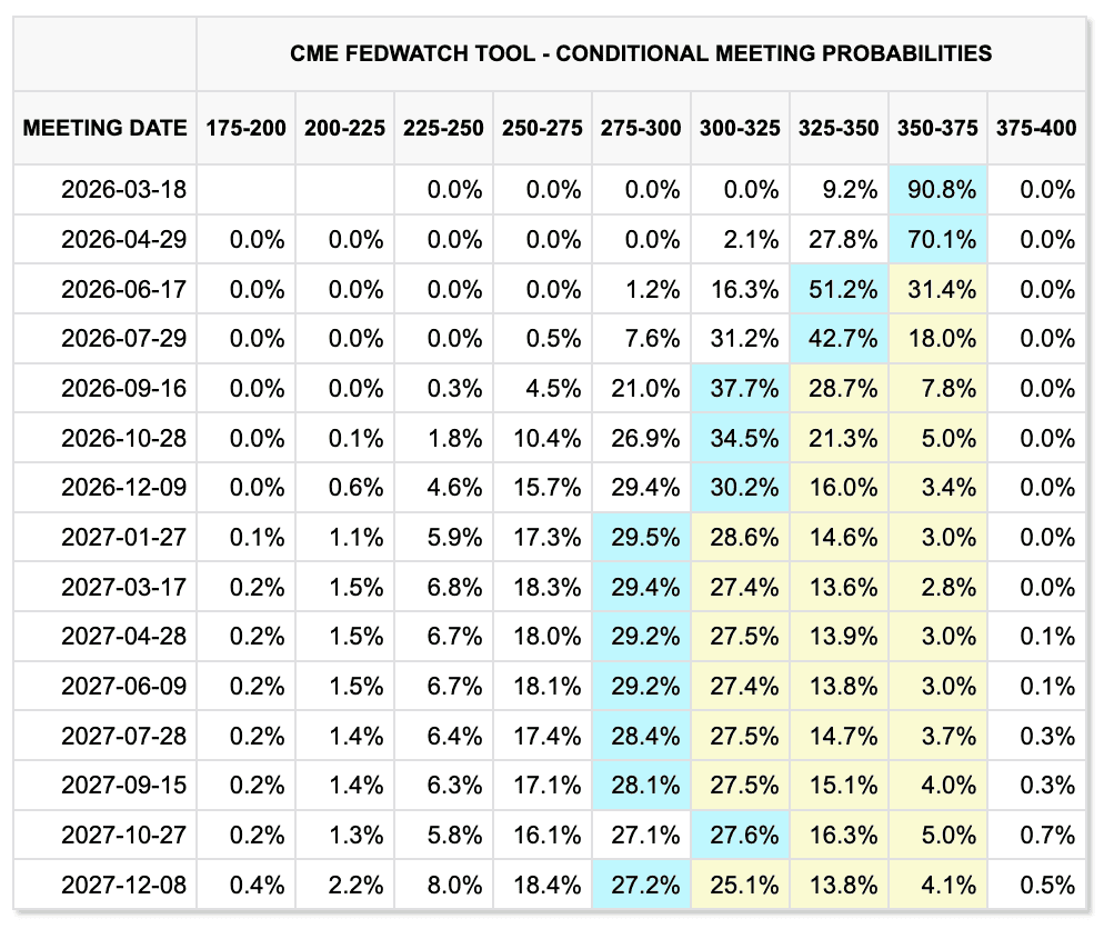 FedWatch (CME Group)