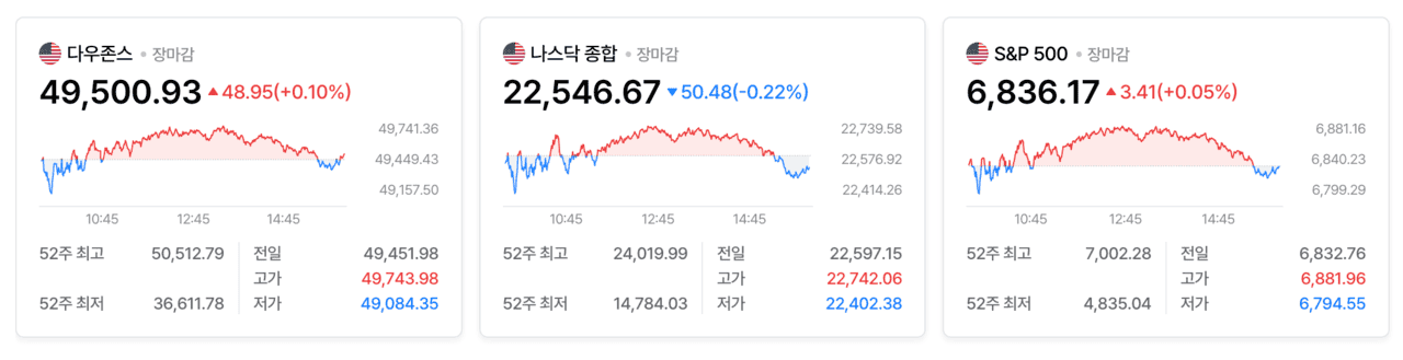 힘 없이 휘어진 미 증시들 (네이버 증권)
