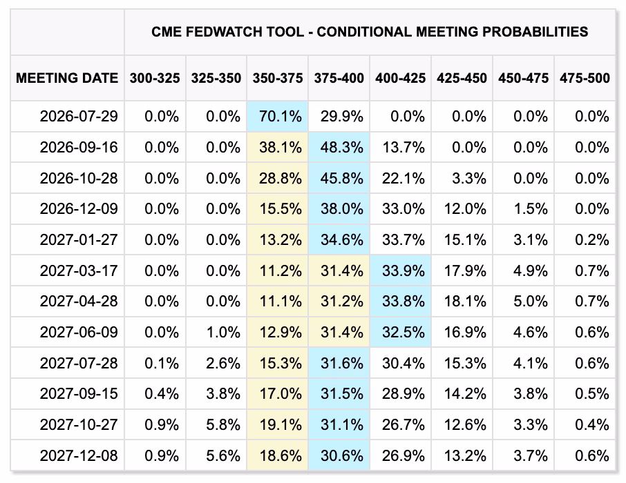 FedWatch (CME Group)